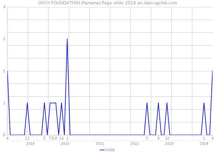 ONYX FOUNDATION (Panama) Page visits 2024 