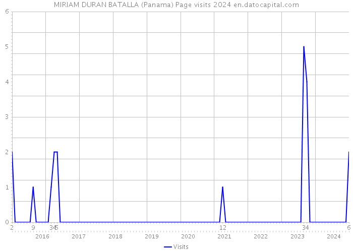 MIRIAM DURAN BATALLA (Panama) Page visits 2024 