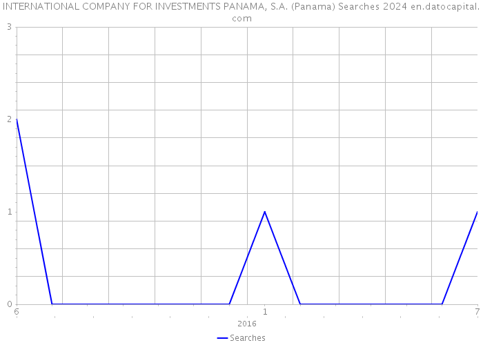 INTERNATIONAL COMPANY FOR INVESTMENTS PANAMA, S.A. (Panama) Searches 2024 
