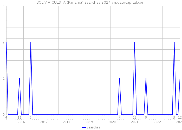BOLIVIA CUESTA (Panama) Searches 2024 