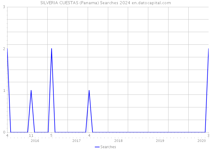 SILVERIA CUESTAS (Panama) Searches 2024 