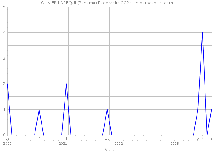OLIVIER LAREQUI (Panama) Page visits 2024 