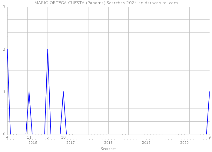 MARIO ORTEGA CUESTA (Panama) Searches 2024 