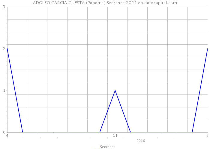 ADOLFO GARCIA CUESTA (Panama) Searches 2024 