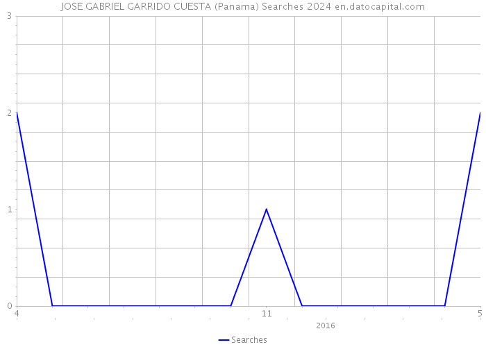 JOSE GABRIEL GARRIDO CUESTA (Panama) Searches 2024 
