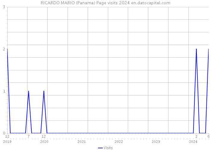 RICARDO MARIO (Panama) Page visits 2024 