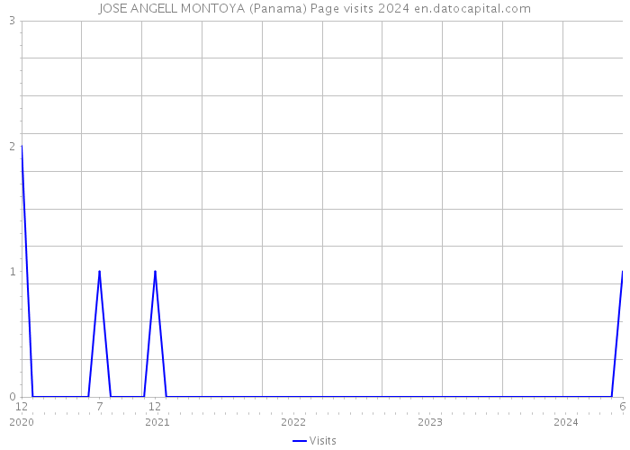 JOSE ANGELL MONTOYA (Panama) Page visits 2024 