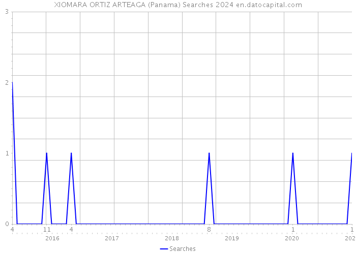 XIOMARA ORTIZ ARTEAGA (Panama) Searches 2024 