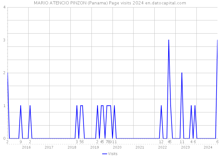 MARIO ATENCIO PINZON (Panama) Page visits 2024 