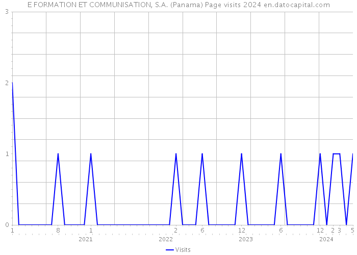 E FORMATION ET COMMUNISATION, S.A. (Panama) Page visits 2024 