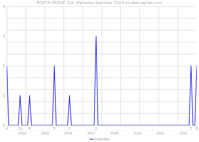 PORTA GROUP, S.A. (Panama) Searches 2024 