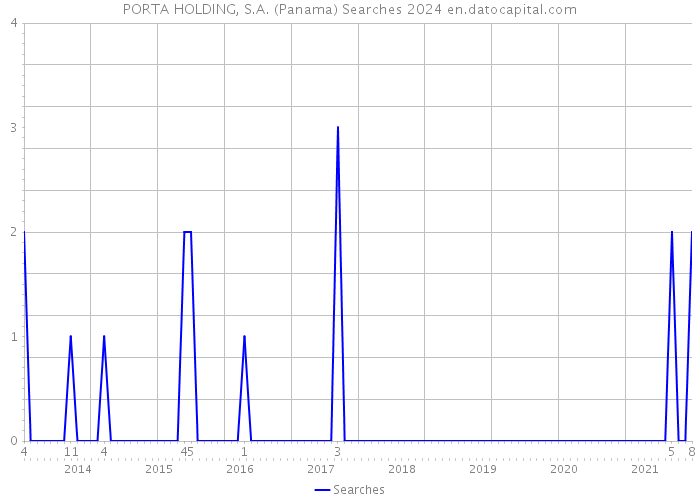 PORTA HOLDING, S.A. (Panama) Searches 2024 