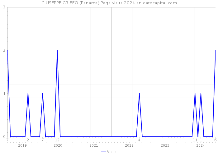 GIUSEPPE GRIFFO (Panama) Page visits 2024 