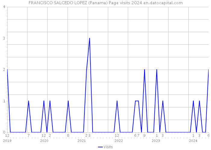 FRANCISCO SALCEDO LOPEZ (Panama) Page visits 2024 