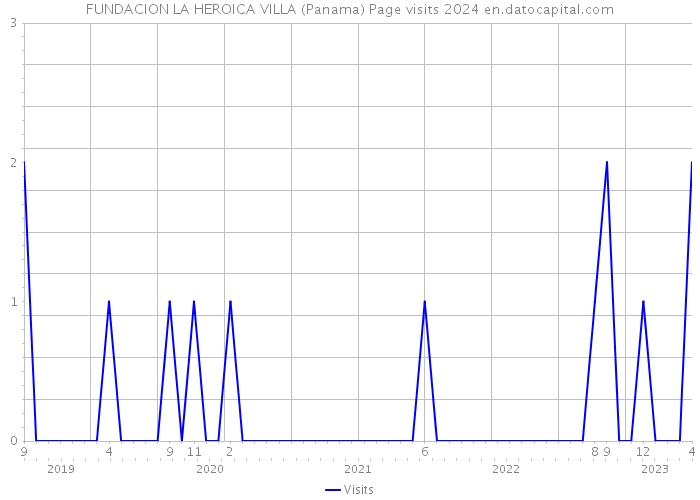 FUNDACION LA HEROICA VILLA (Panama) Page visits 2024 