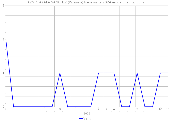 JAZMIN AYALA SANCHEZ (Panama) Page visits 2024 