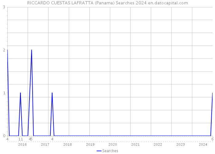 RICCARDO CUESTAS LAFRATTA (Panama) Searches 2024 