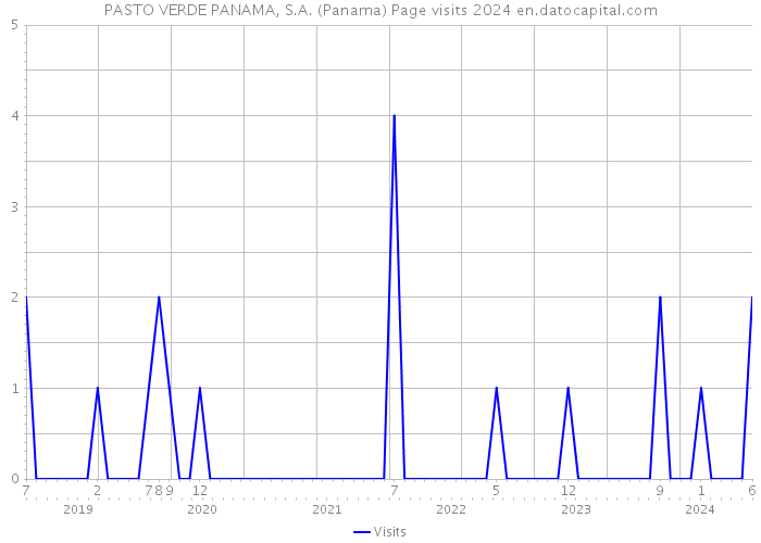 PASTO VERDE PANAMA, S.A. (Panama) Page visits 2024 