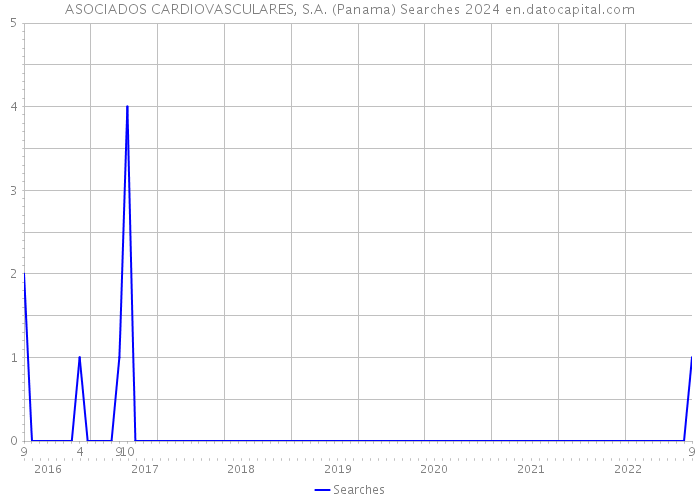 ASOCIADOS CARDIOVASCULARES, S.A. (Panama) Searches 2024 
