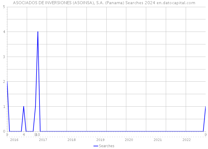 ASOCIADOS DE INVERSIONES (ASOINSA), S.A. (Panama) Searches 2024 