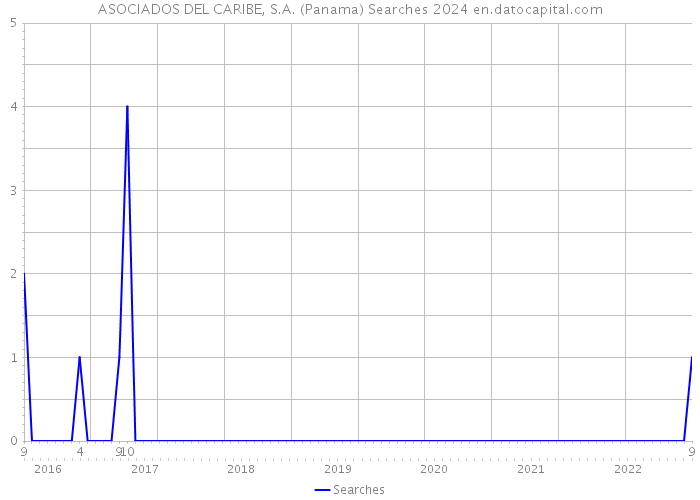 ASOCIADOS DEL CARIBE, S.A. (Panama) Searches 2024 