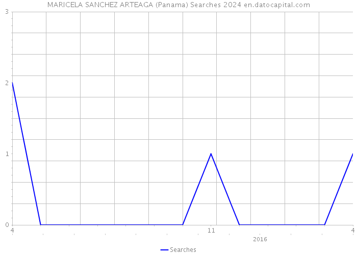 MARICELA SANCHEZ ARTEAGA (Panama) Searches 2024 