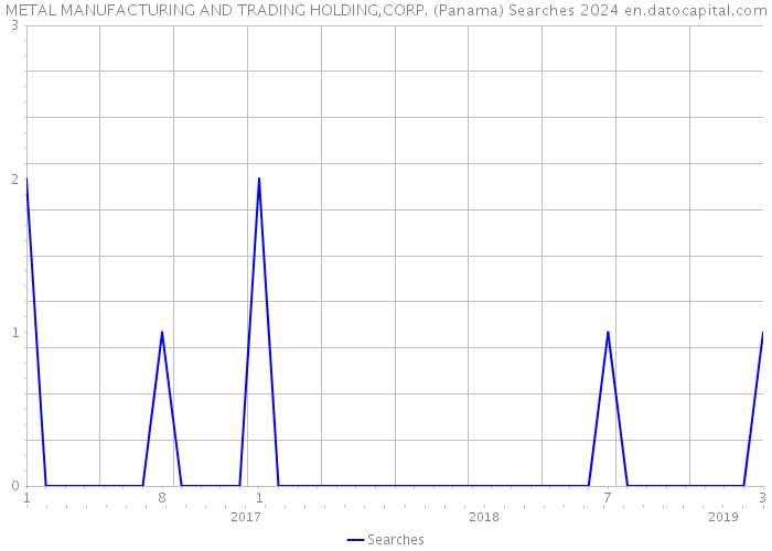 METAL MANUFACTURING AND TRADING HOLDING,CORP. (Panama) Searches 2024 