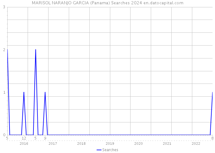 MARISOL NARANJO GARCIA (Panama) Searches 2024 