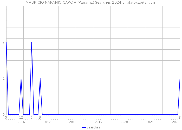 MAURICIO NARANJO GARCIA (Panama) Searches 2024 