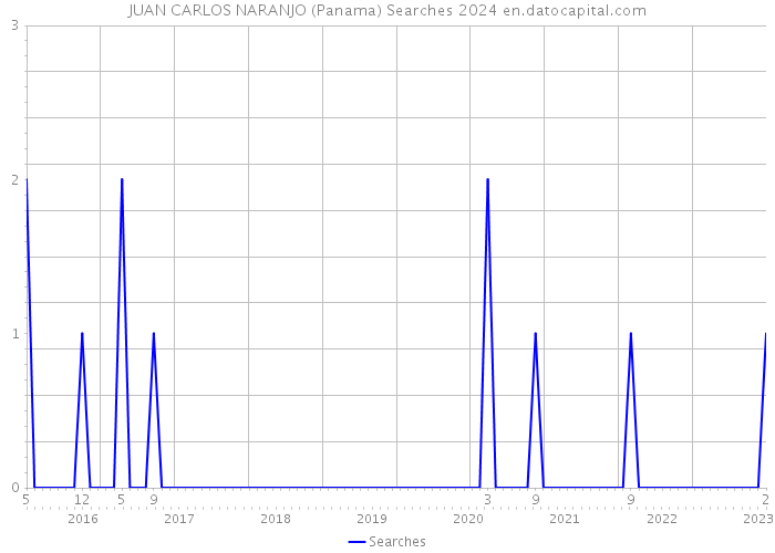 JUAN CARLOS NARANJO (Panama) Searches 2024 