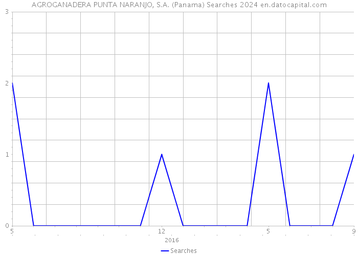 AGROGANADERA PUNTA NARANJO, S.A. (Panama) Searches 2024 