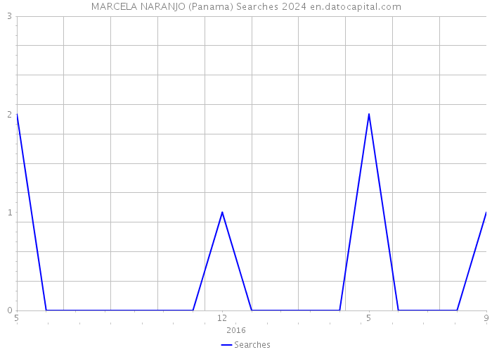 MARCELA NARANJO (Panama) Searches 2024 