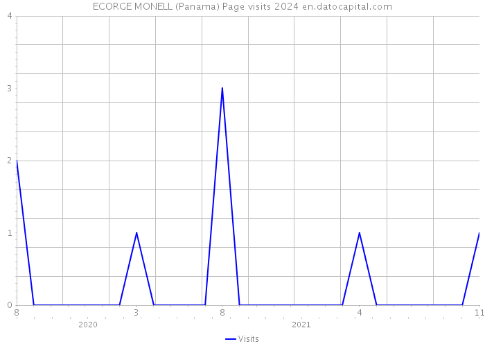 ECORGE MONELL (Panama) Page visits 2024 