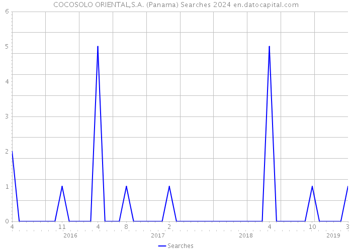 COCOSOLO ORIENTAL,S.A. (Panama) Searches 2024 
