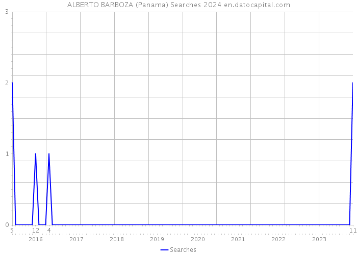 ALBERTO BARBOZA (Panama) Searches 2024 