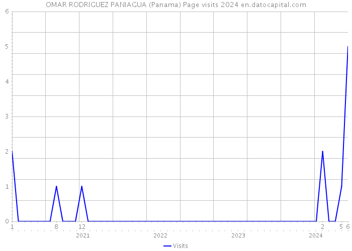 OMAR RODRIGUEZ PANIAGUA (Panama) Page visits 2024 
