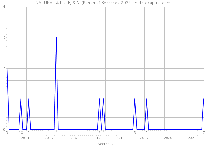 NATURAL & PURE, S.A. (Panama) Searches 2024 