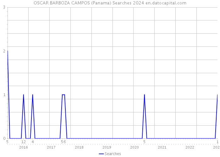 OSCAR BARBOZA CAMPOS (Panama) Searches 2024 