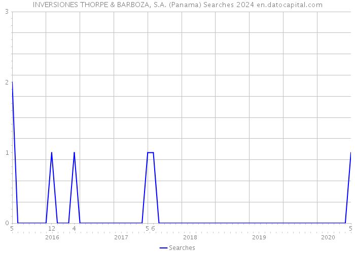 INVERSIONES THORPE & BARBOZA, S.A. (Panama) Searches 2024 