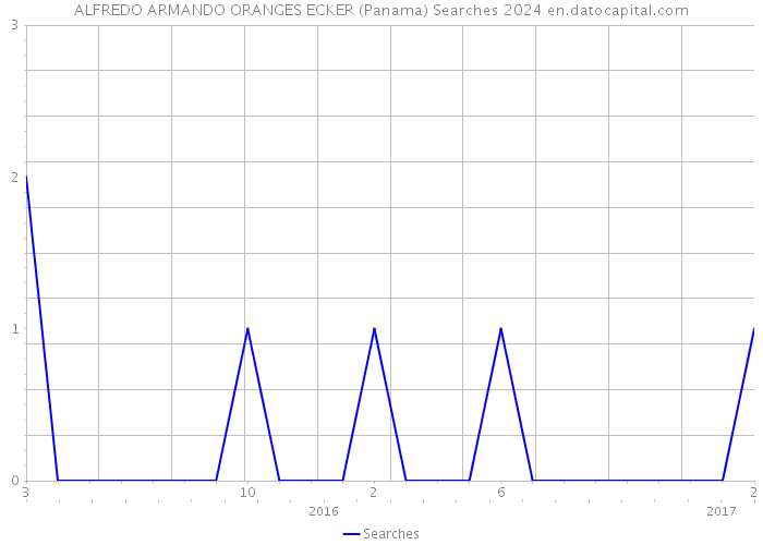 ALFREDO ARMANDO ORANGES ECKER (Panama) Searches 2024 