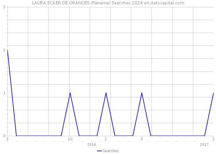 LAURA ECKER DE ORANGES (Panama) Searches 2024 
