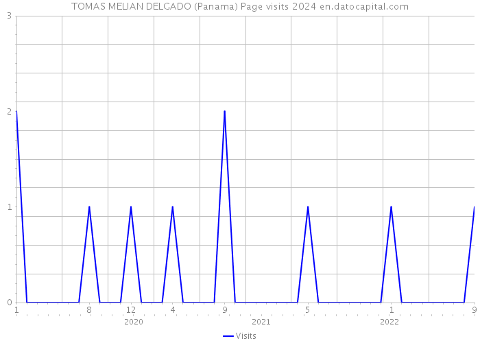 TOMAS MELIAN DELGADO (Panama) Page visits 2024 