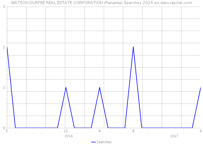 WATSON DURFEE REAL ESTATE CORPORATION (Panama) Searches 2024 