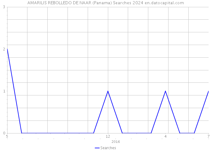 AMARILIS REBOLLEDO DE NAAR (Panama) Searches 2024 