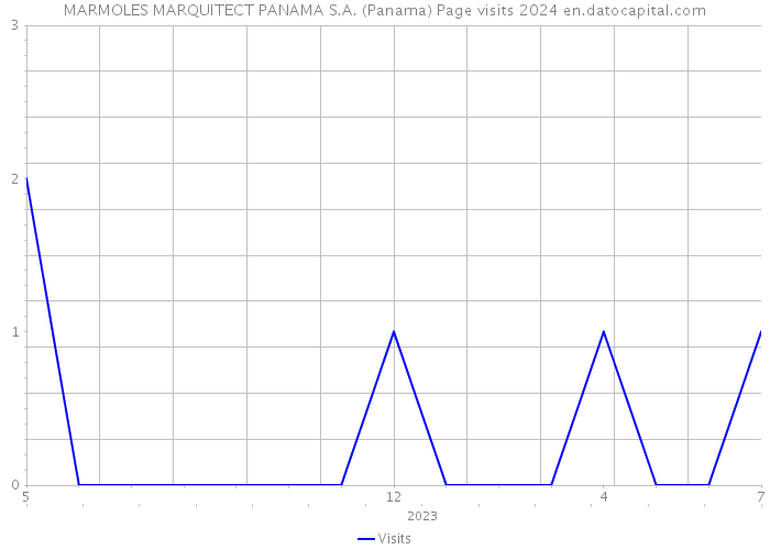 MARMOLES MARQUITECT PANAMA S.A. (Panama) Page visits 2024 