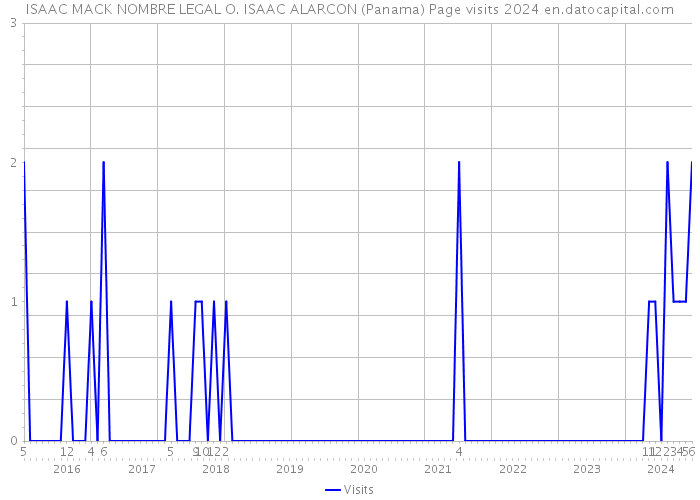 ISAAC MACK NOMBRE LEGAL O. ISAAC ALARCON (Panama) Page visits 2024 