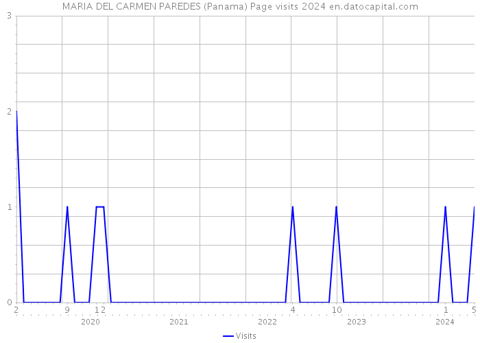 MARIA DEL CARMEN PAREDES (Panama) Page visits 2024 