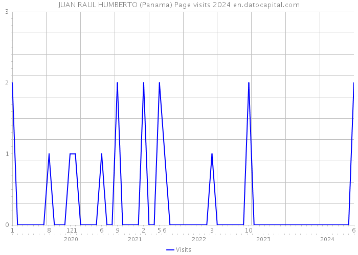 JUAN RAUL HUMBERTO (Panama) Page visits 2024 
