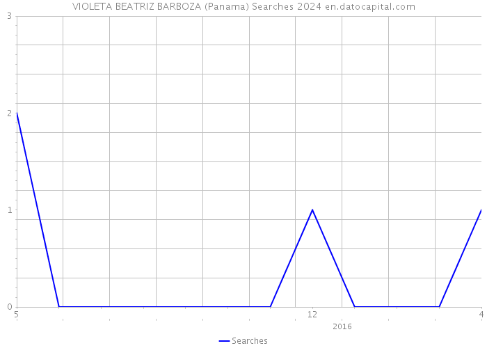 VIOLETA BEATRIZ BARBOZA (Panama) Searches 2024 