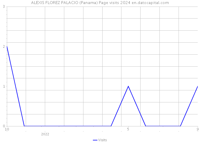 ALEXIS FLOREZ PALACIO (Panama) Page visits 2024 